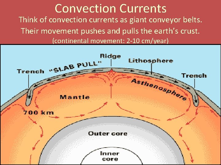 Convection Currents Think of convection currents as giant conveyor belts. Their movement pushes and