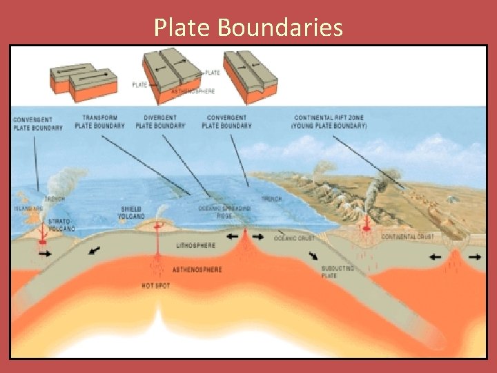 Plate Boundaries 