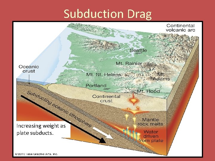 Subduction Drag Increasing weight as plate subducts. Subduction Drag Increasing weight as plate subducts.
