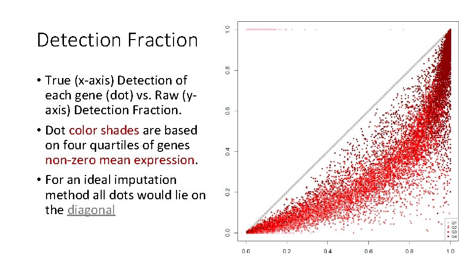 Detection Fraction • True (x-axis) Detection of each gene (dot) vs. Raw (yaxis) Detection
