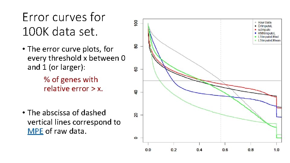 Error curves for 100 K data set. • The error curve plots, for every