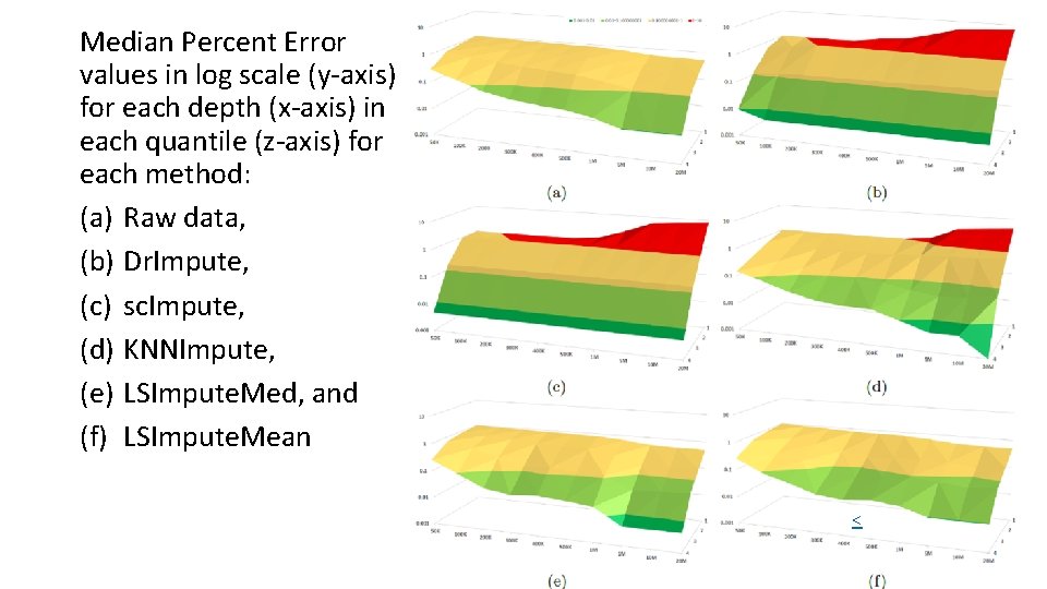Median Percent Error values in log scale (y-axis) for each depth (x-axis) in each