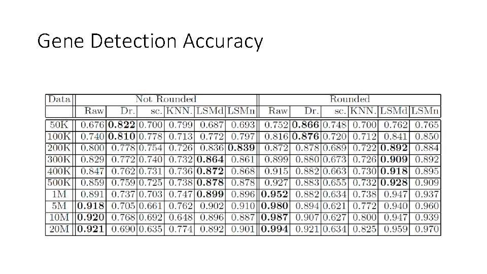 Gene Detection Accuracy 