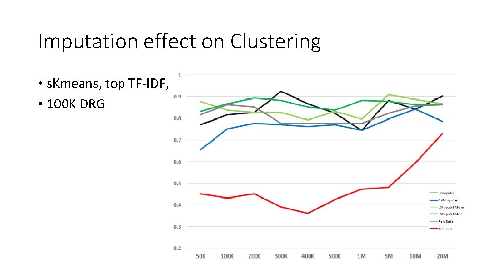 Imputation effect on Clustering • s. Kmeans, top TF-IDF, • 100 K DRG 
