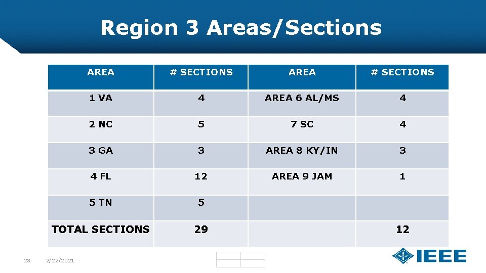 Region 3 Areas/Sections 23 AREA # SECTIONS 1 VA 4 AREA 6 AL/MS 4