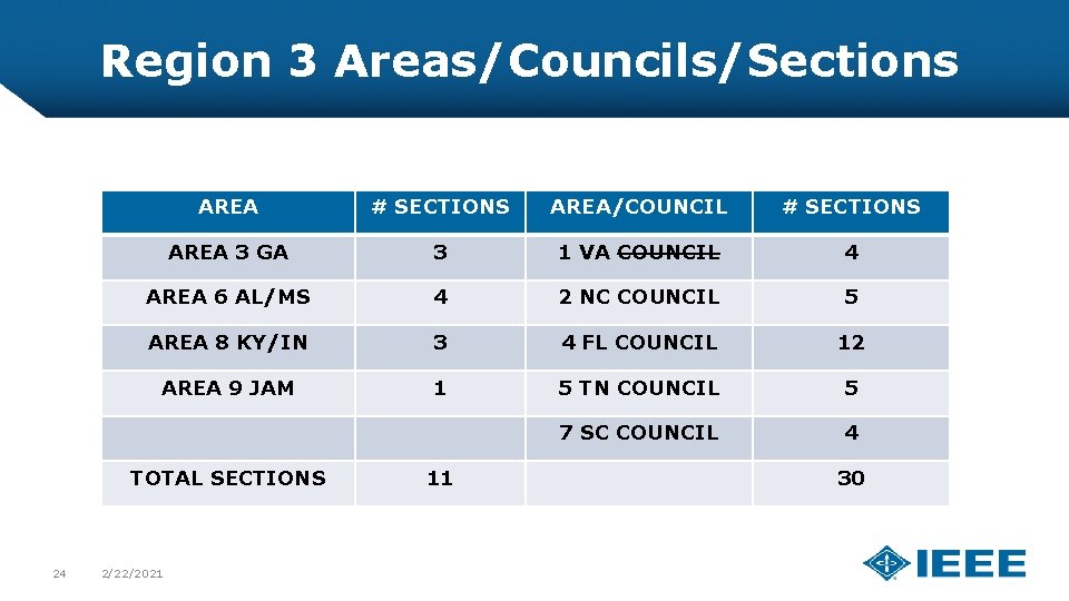 Region 3 Areas/Councils/Sections AREA # SECTIONS AREA/COUNCIL # SECTIONS AREA 3 GA 3 1