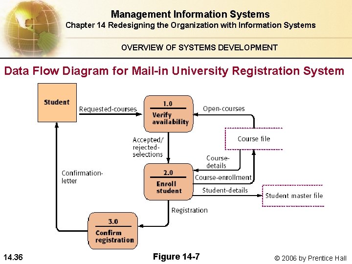 Management Information Systems Chapter 14 Redesigning the Organization with Information Systems OVERVIEW OF SYSTEMS