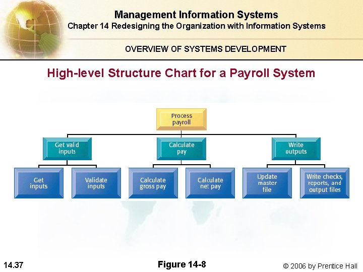 Management Information Systems Chapter 14 Redesigning the Organization with Information Systems OVERVIEW OF SYSTEMS