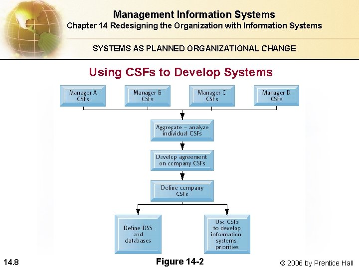 Management Information Systems Chapter 14 Redesigning the Organization with Information Systems SYSTEMS AS PLANNED
