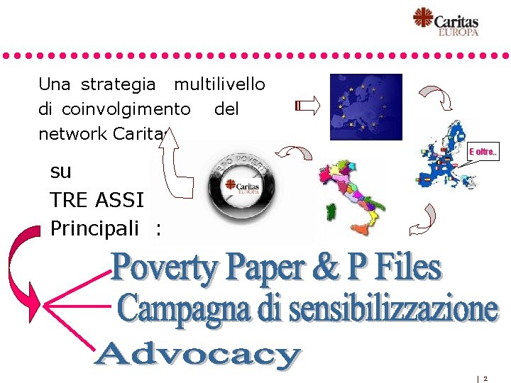 Una strategia multilivello di coinvolgimento del network Caritas E oltre. . su TRE ASSI