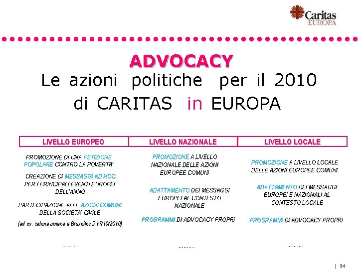 ADVOCACY Le azioni politiche per il 2010 di CARITAS in EUROPA LIVELLO EUROPEO PROMOZIONE