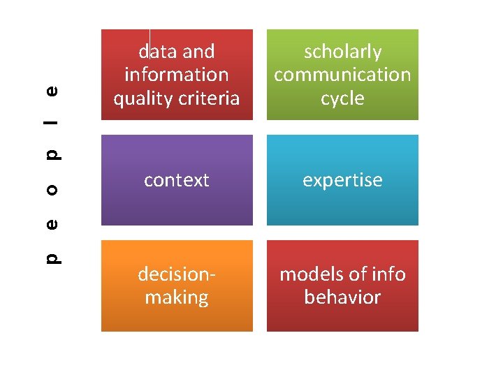 e scholarly communication cycle context expertise decisionmaking models of info behavior p e o