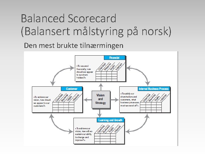 Balanced Scorecard (Balansert målstyring på norsk) Den mest brukte tilnærmingen Balanced Scorecard (Balansert målstyring på norsk) Den mest brukte tilnærmingen