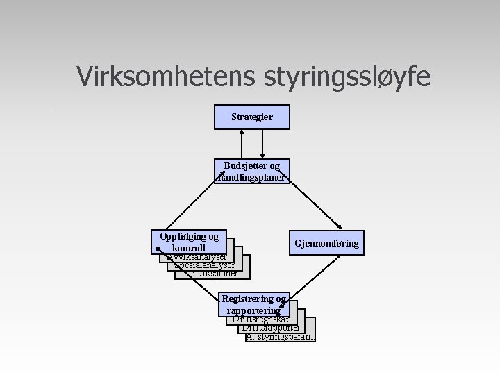 Virksomhetens styringssløyfe Strategier Budsjetter og handlingsplaner Oppfølging og kontroll Avviksanalyser Spesialanalyser Tiltaksplaner Gjennomføring Registrering Virksomhetens styringssløyfe Strategier Budsjetter og handlingsplaner Oppfølging og kontroll Avviksanalyser Spesialanalyser Tiltaksplaner Gjennomføring Registrering