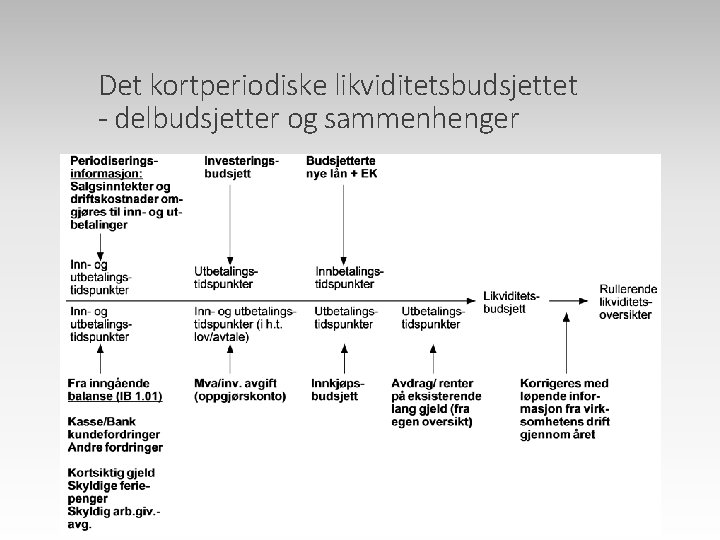 Det kortperiodiske likviditetsbudsjettet - delbudsjetter og sammenhenger Det kortperiodiske likviditetsbudsjettet - delbudsjetter og sammenhenger