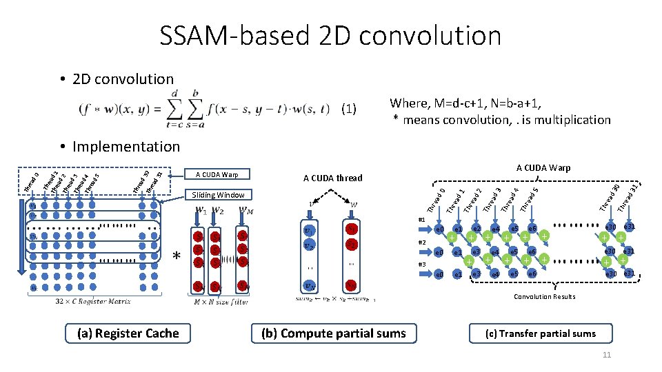SSAM-based 2 D convolution • 2 D convolution (1) Where, M=d-c+1, N=b-a+1, * means