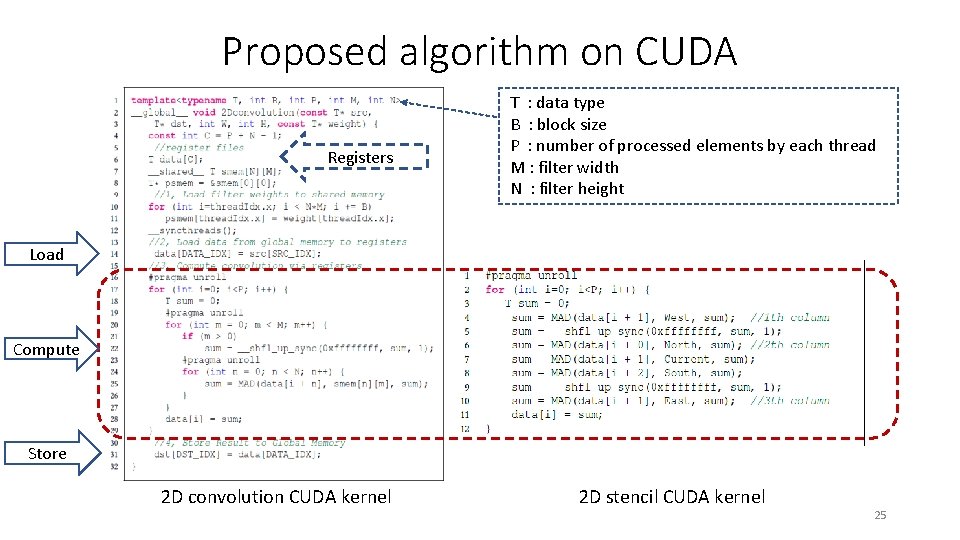 Proposed algorithm on CUDA Registers T : data type B : block size P