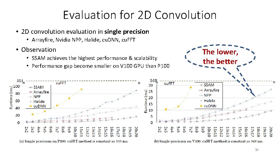 Evaluation for 2 D Convolution • 2 D convolution evaluation in single precision •