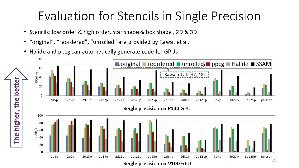 Evaluation for Stencils in Single Precision • Stencils: low order & high order, star