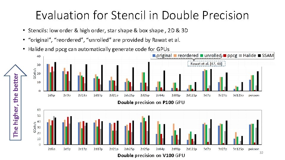 Evaluation for Stencil in Double Precision • Stencils: low order & high order, star