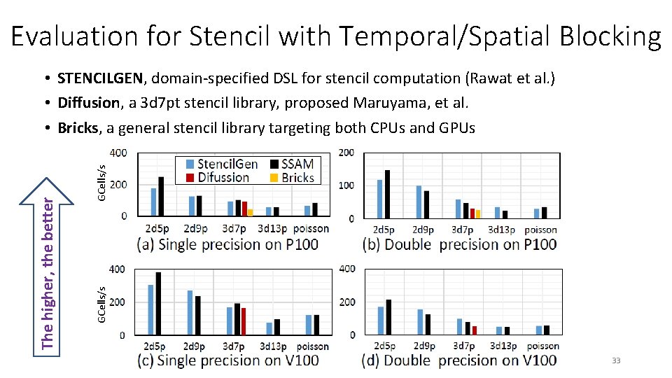 Evaluation for Stencil with Temporal/Spatial Blocking GCells/s The higher, the better • STENCILGEN, domain-specified