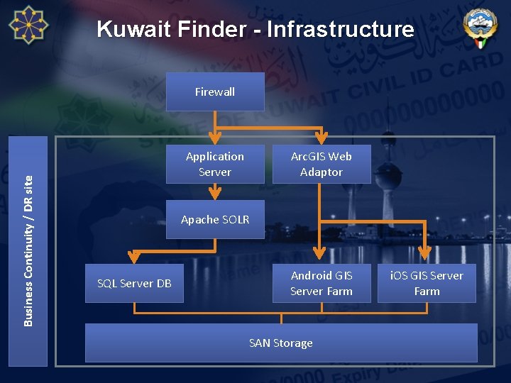 Kuwait Finder - Infrastructure Business Continuity / DR site Firewall Application Server Arc. GIS Kuwait Finder - Infrastructure Business Continuity / DR site Firewall Application Server Arc. GIS