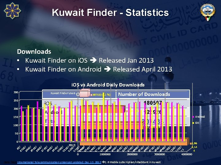 Kuwait Finder - Statistics Downloads • Kuwait Finder on i. OS Released Jan 2013 Kuwait Finder - Statistics Downloads • Kuwait Finder on i. OS Released Jan 2013