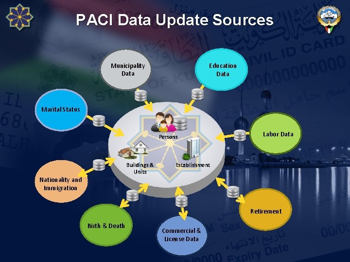 PACI Data Update Sources Municipality Data Education Data Marital Status Persons Buildings & Units PACI Data Update Sources Municipality Data Education Data Marital Status Persons Buildings & Units