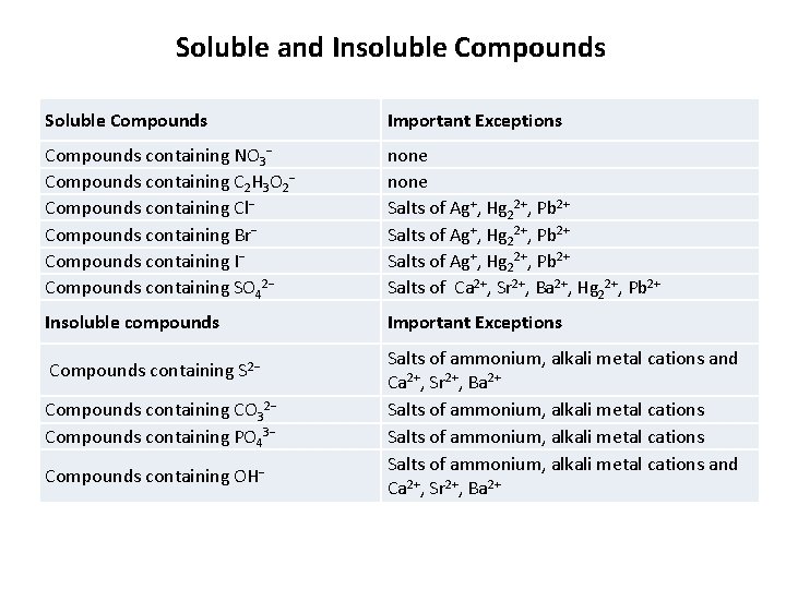 Soluble and Insoluble Compounds Soluble Compounds Important Exceptions Compounds containing NO 3 Compounds containing