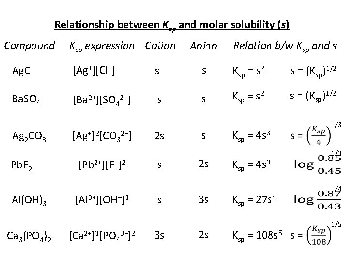 Relationship between Ksp and molar solubility (s) Compound Ksp expression Cation Anion Relation b/w