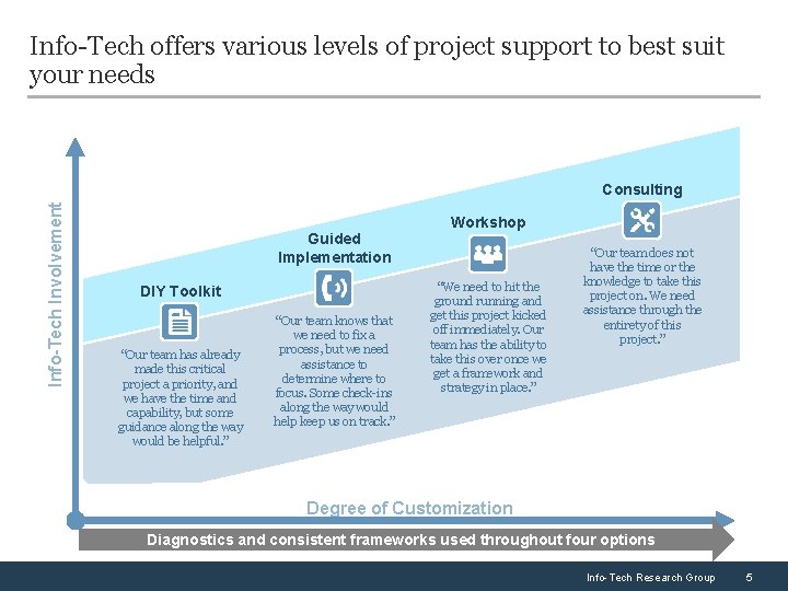 Info-Tech offers various levels of project support to best suit your needs Info-Tech Involvement