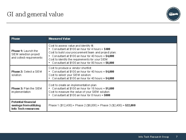 GI and general value Phase Measured Value Phase 1: Launch the SIEM selection project