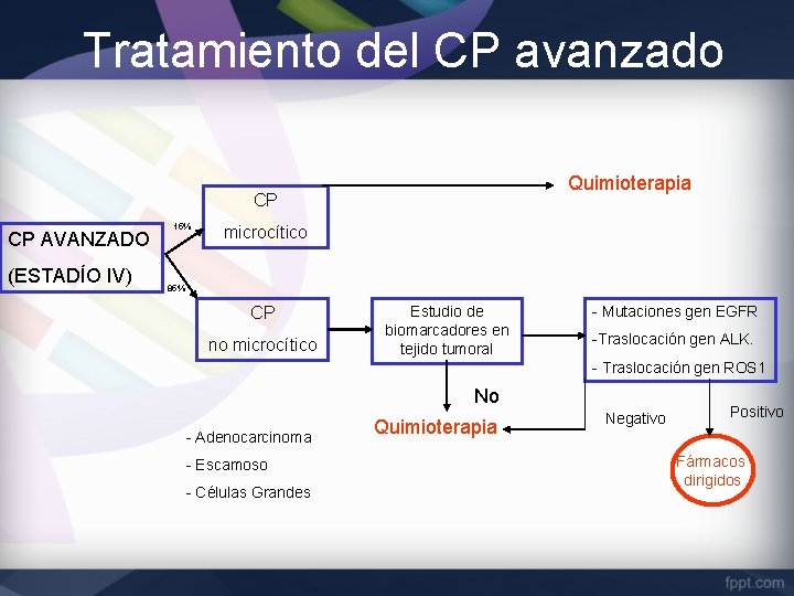 Tratamiento del CP avanzado Quimioterapia CP CP AVANZADO (ESTADÍO IV) 15% microcítico 85% CP