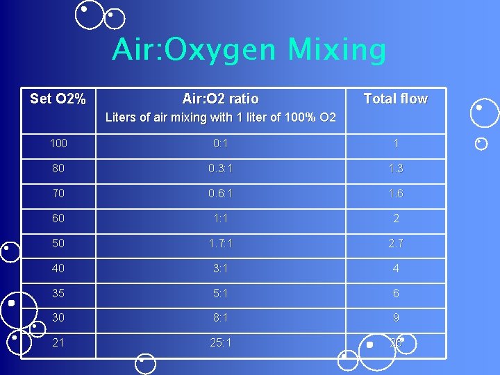 Air: Oxygen Mixing Set O 2% Air: O 2 ratio Total flow Liters of