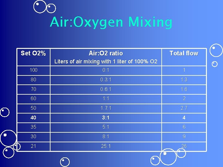 Air: Oxygen Mixing Set O 2% Air: O 2 ratio Total flow Liters of