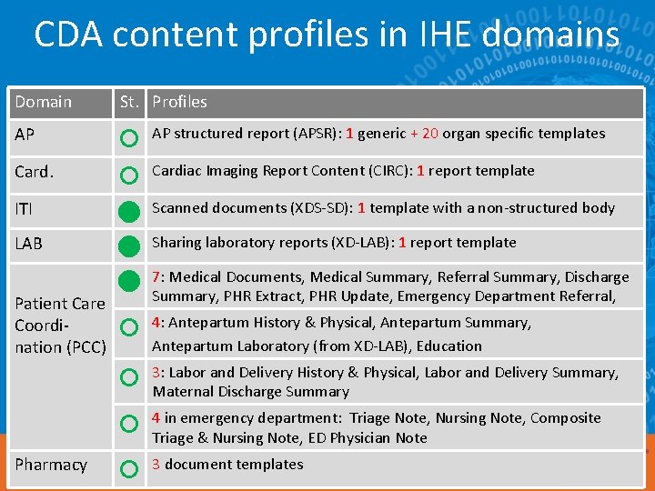 CDA content profiles in IHE domains Domain St. Profiles AP AP structured report (APSR):