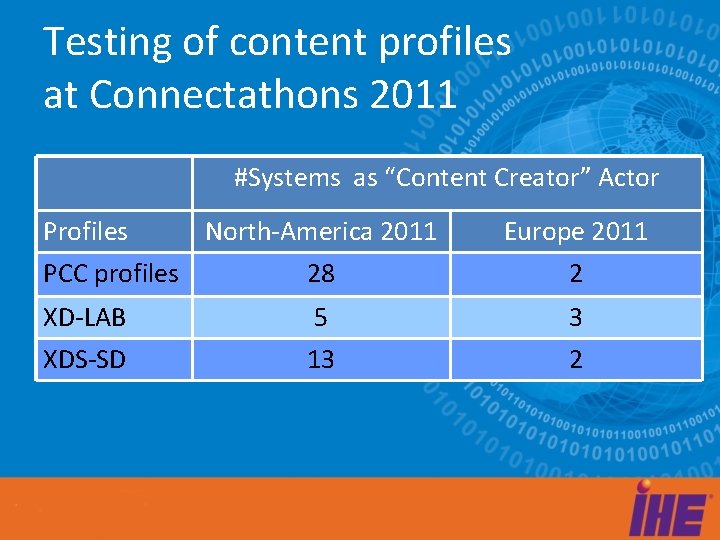 Testing of content profiles at Connectathons 2011 #Systems as “Content Creator” Actor Profiles North-America