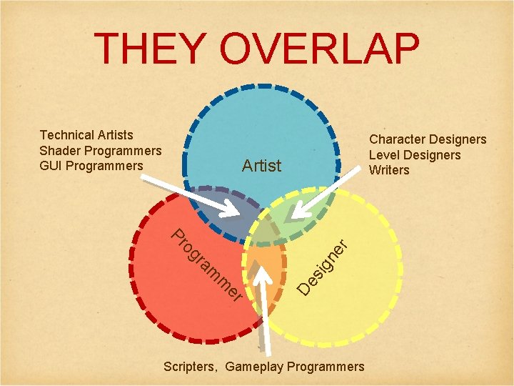 THEY OVERLAP Technical Artists Shader Programmers GUI Programmers Character Designers Level Designers Writers Artist