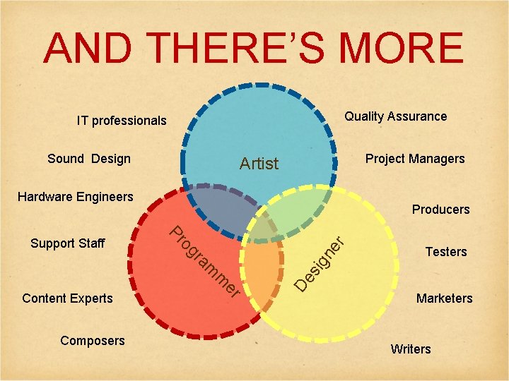 AND THERE’S MORE Quality Assurance IT professionals Sound Design Project Managers Artist Hardware Engineers