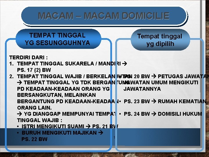 MACAM – MACAM DOMICILIE TEMPAT TINGGAL YG SESUNGGUHNYA Tempat tinggal yg dipilih TERDIRI DARI