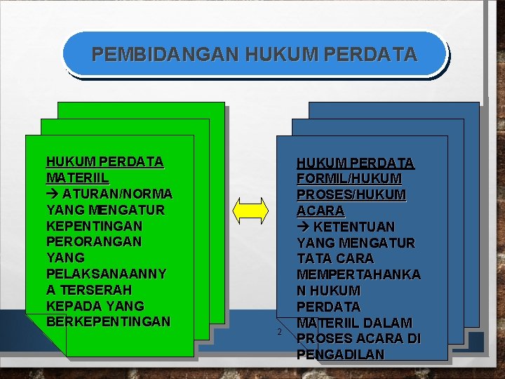 PEMBIDANGAN HUKUM PERDATA MATERIIL ATURAN/NORMA YANG MENGATUR KEPENTINGAN PERORANGAN YANG PELAKSANAANNY A TERSERAH KEPADA