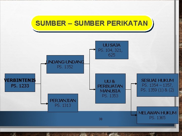 SUMBER – SUMBER PERIKATAN UU SAJA PS. 104, 321, 625 UNDANG-UNDANG PS. 1352 VERBINTENIS