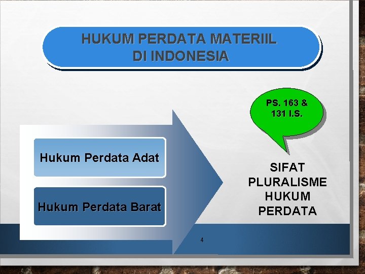 HUKUM PERDATA MATERIIL DI INDONESIA PS. 163 & 131 I. S. Hukum Perdata Adat