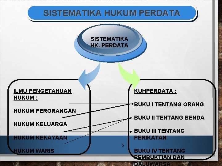 SISTEMATIKA HUKUM PERDATA SISTEMATIKA HK. PERDATA ILMU PENGETAHUAN HUKUM : KUHPERDATA : BUKU I