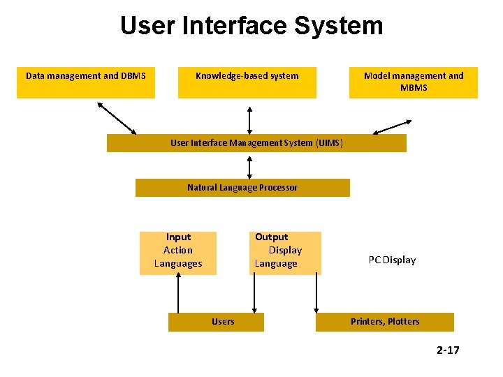 User Interface System Data management and DBMS Knowledge-based system Model management and MBMS User