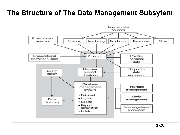 The Structure of The Data Management Subsytem 2 -20 