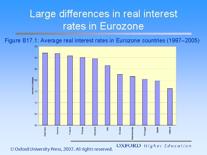 Large differences in real interest rates in Eurozone Figure B 17. 1: Average real