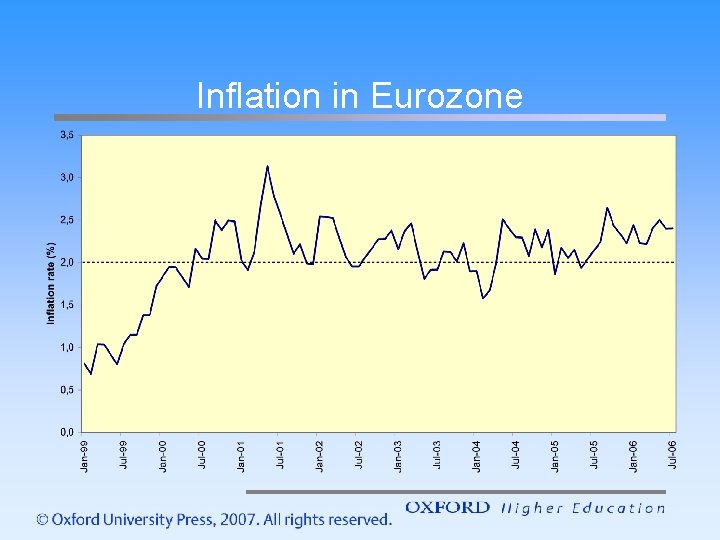 Inflation in Eurozone 