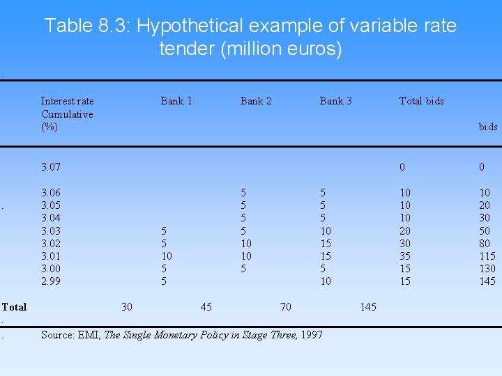 Table 8. 3: Hypothetical example of variable rate tender (million euros). Interest rate Cumulative
