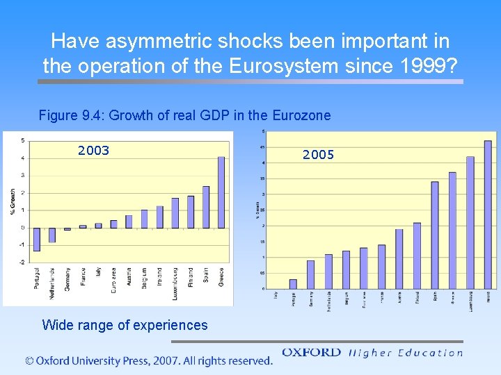 Have asymmetric shocks been important in the operation of the Eurosystem since 1999? Figure